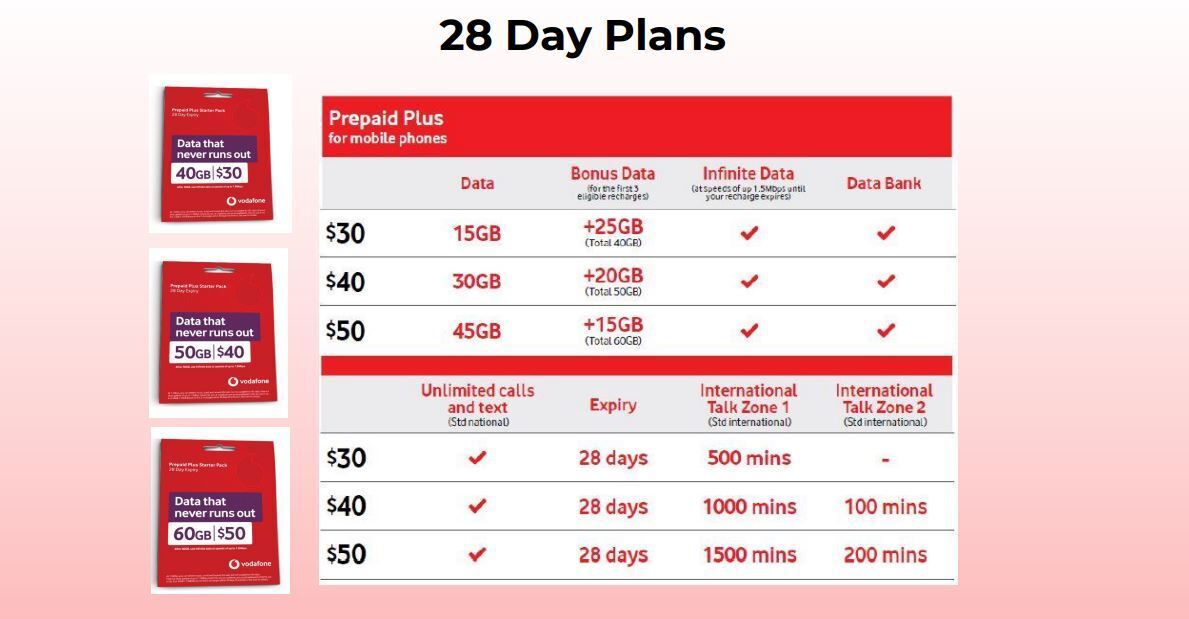 Vodafone 5G Prepaid Plus Starter Pack